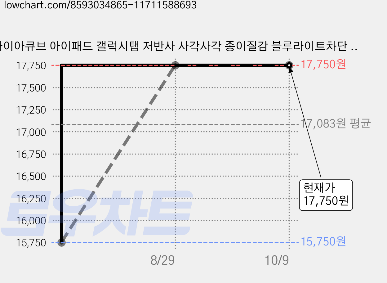 다이아큐브 아이패드 갤럭시탭 저반사 사각사각 종이질감 블루라이트차단 액정보호필름 2매, 2개 가격 변동 차트, 현재가 17,750원, 관측 최저가 15,750원