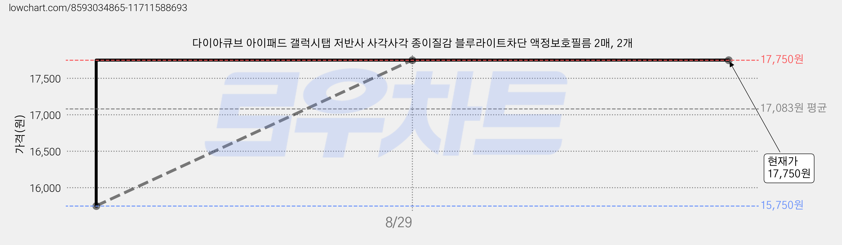 다이아큐브 아이패드 갤럭시탭 저반사 사각사각 종이질감 블루라이트차단 액정보호필름 2매, 2개 가격 변동 차트, 현재가 17,750원, 관측 최저가 15,750원