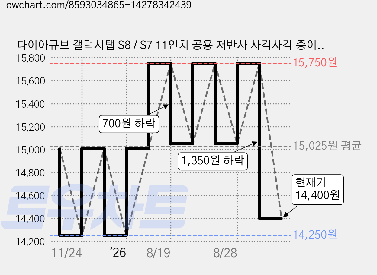 다이아큐브 갤럭시탭 S8 / S7 11인치 공용 저반사 사각사각 종이질감 블루라이트차단 액정보호필름 2매, 2개 가격 변동 차트, 현재가 14,400원, 관측 최저가 14,250원