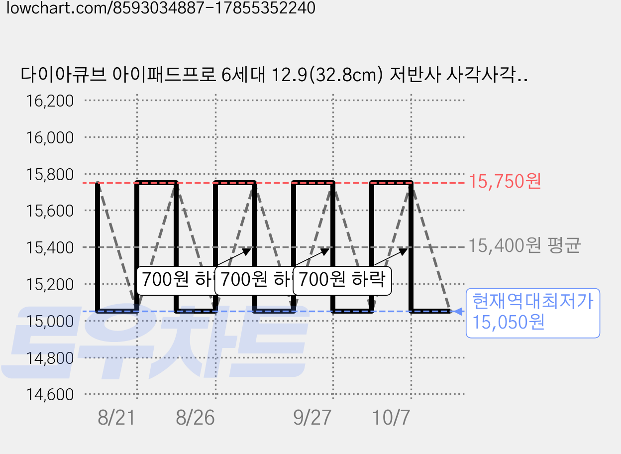 다이아큐브 아이패드프로 6세대 12.9(32.8cm) 저반사 사각사각 종이질감 액정보호필름 2P, 1개 가격 변동 차트, 현재가 15,050원, 역대최저가