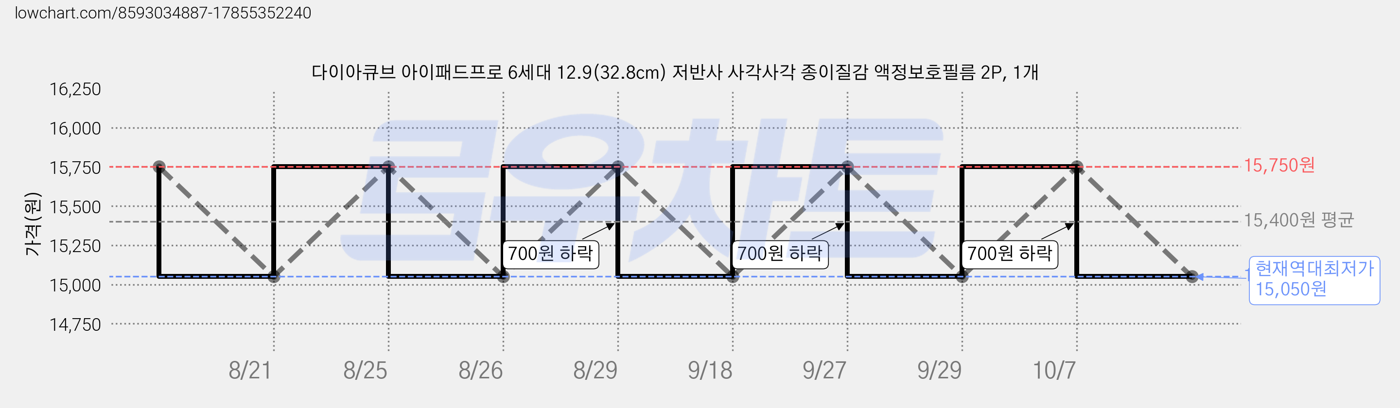 다이아큐브 아이패드프로 6세대 12.9(32.8cm) 저반사 사각사각 종이질감 액정보호필름 2P, 1개 가격 변동 차트, 현재가 15,050원, 역대최저가