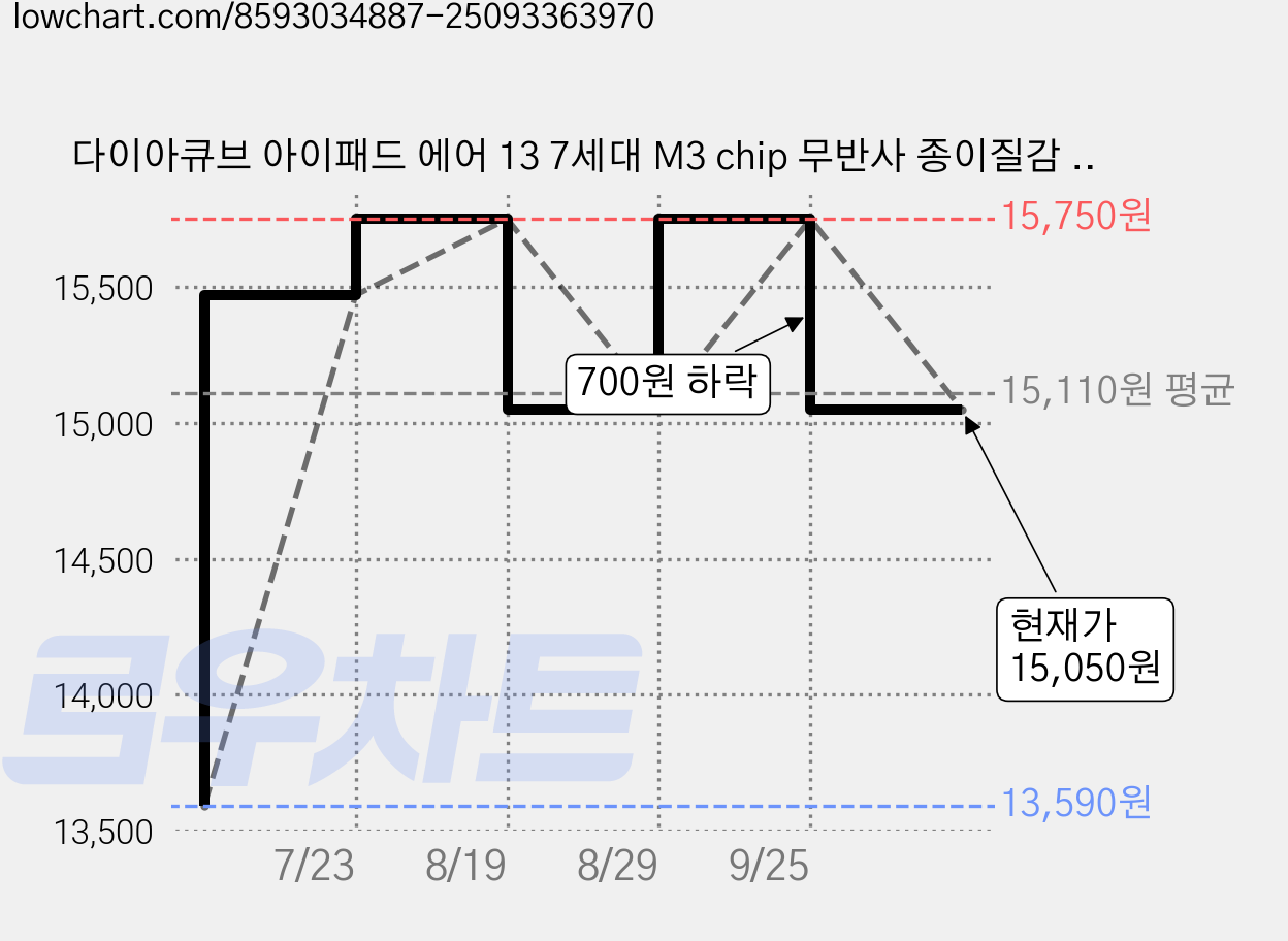 다이아큐브 아이패드 에어 13 7세대 M3 chip 무반사 종이질감 항균 블루라이트차단 액정보호필름 2매 간편부착, 2개 가격 변동 차트, 현재가 15,050원, 관측 최저가 13,590원