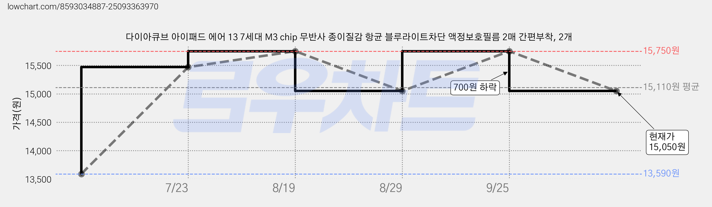 다이아큐브 아이패드 에어 13 7세대 M3 chip 무반사 종이질감 항균 블루라이트차단 액정보호필름 2매 간편부착, 2개 가격 변동 차트, 현재가 15,050원, 관측 최저가 13,590원