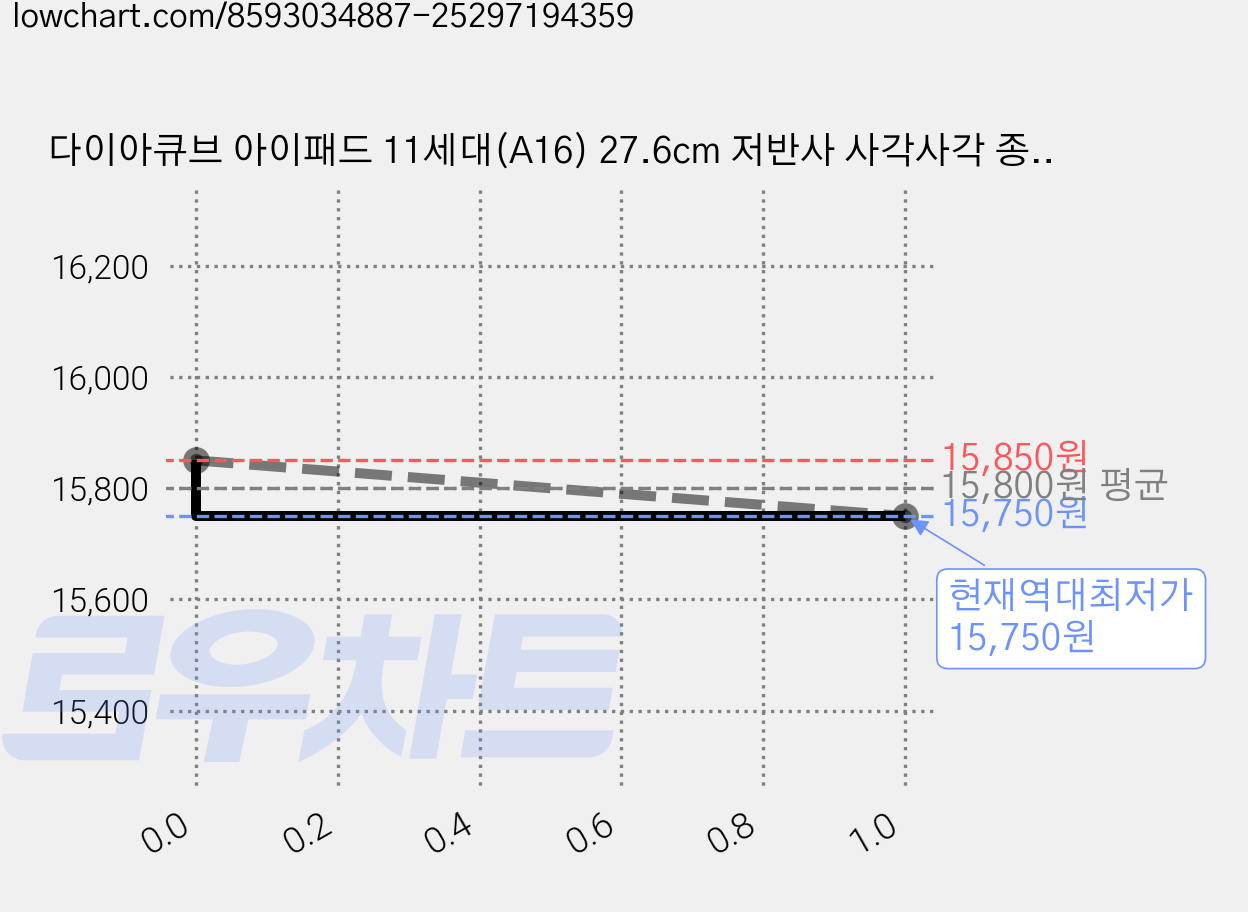 다이아큐브 아이패드 11세대(A16) 27.6cm 저반사 사각사각 종이질감 항균 블루라이트차단 액정보호필름 2매, 2개입 가격 변동 차트, 현재가 15,750원, 역대최저가