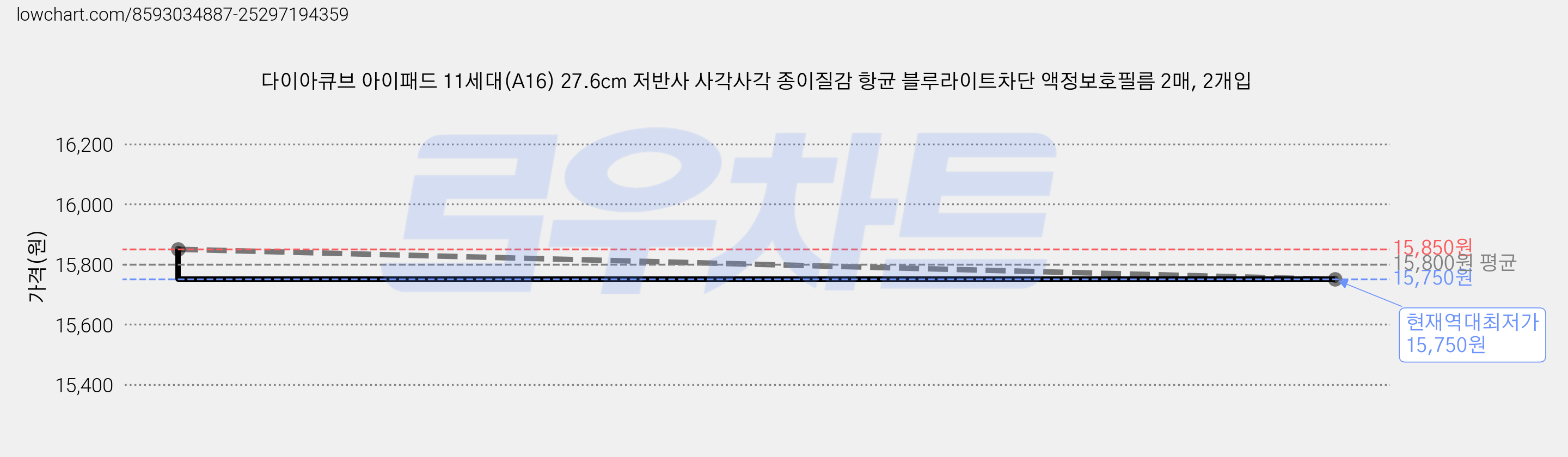 다이아큐브 아이패드 11세대(A16) 27.6cm 저반사 사각사각 종이질감 항균 블루라이트차단 액정보호필름 2매, 2개입 가격 변동 차트, 현재가 15,750원, 역대최저가