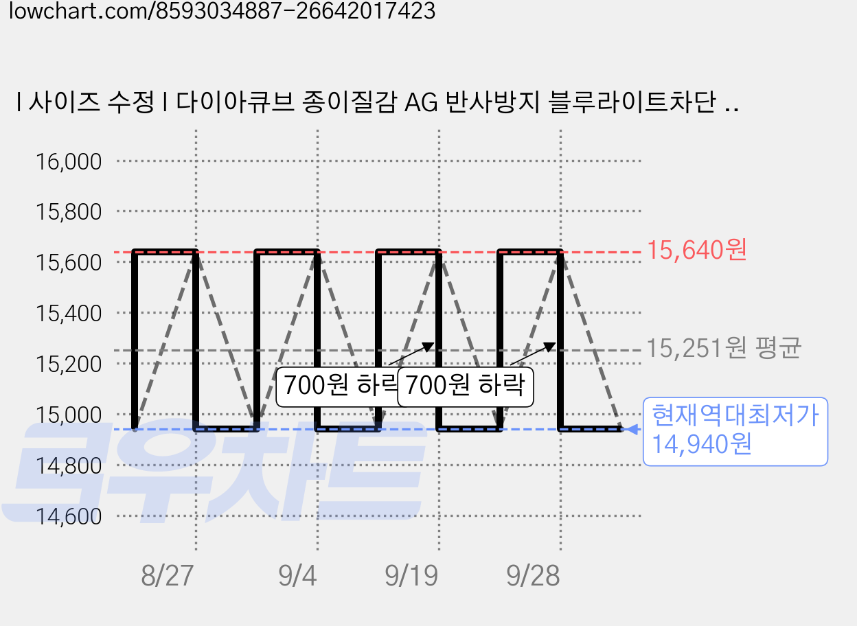 l 사이즈 수정 l 다이아큐브 종이질감 AG 반사방지 블루라이트차단 항균 액정보호필름 갤럭시탭 S11 11, 저반사 종이질감 항균 블루라이트차단, 2개 가격 변동 차트, 현재가 14,940원, 역대최저가
