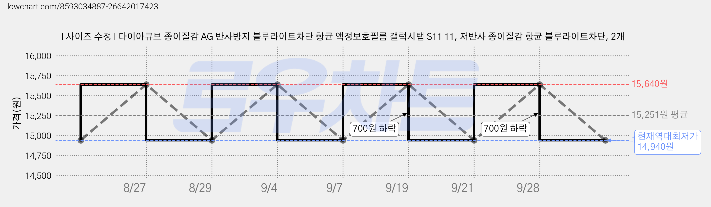 l 사이즈 수정 l 다이아큐브 종이질감 AG 반사방지 블루라이트차단 항균 액정보호필름 갤럭시탭 S11 11, 저반사 종이질감 항균 블루라이트차단, 2개 가격 변동 차트, 현재가 14,940원, 역대최저가