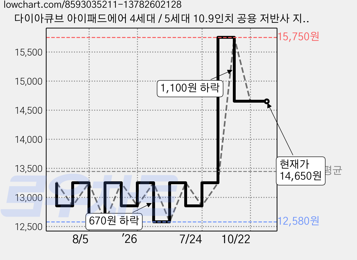 다이아큐브 아이패드에어 4세대 / 5세대 10.9인치 공용 저반사 지문방지 블루라이트차단 액정보호필름 2매, 저반사지문방지 항균 블루라이트차단 가격 변동 차트, 현재가 14,650원, 관측 최저가 12,580원