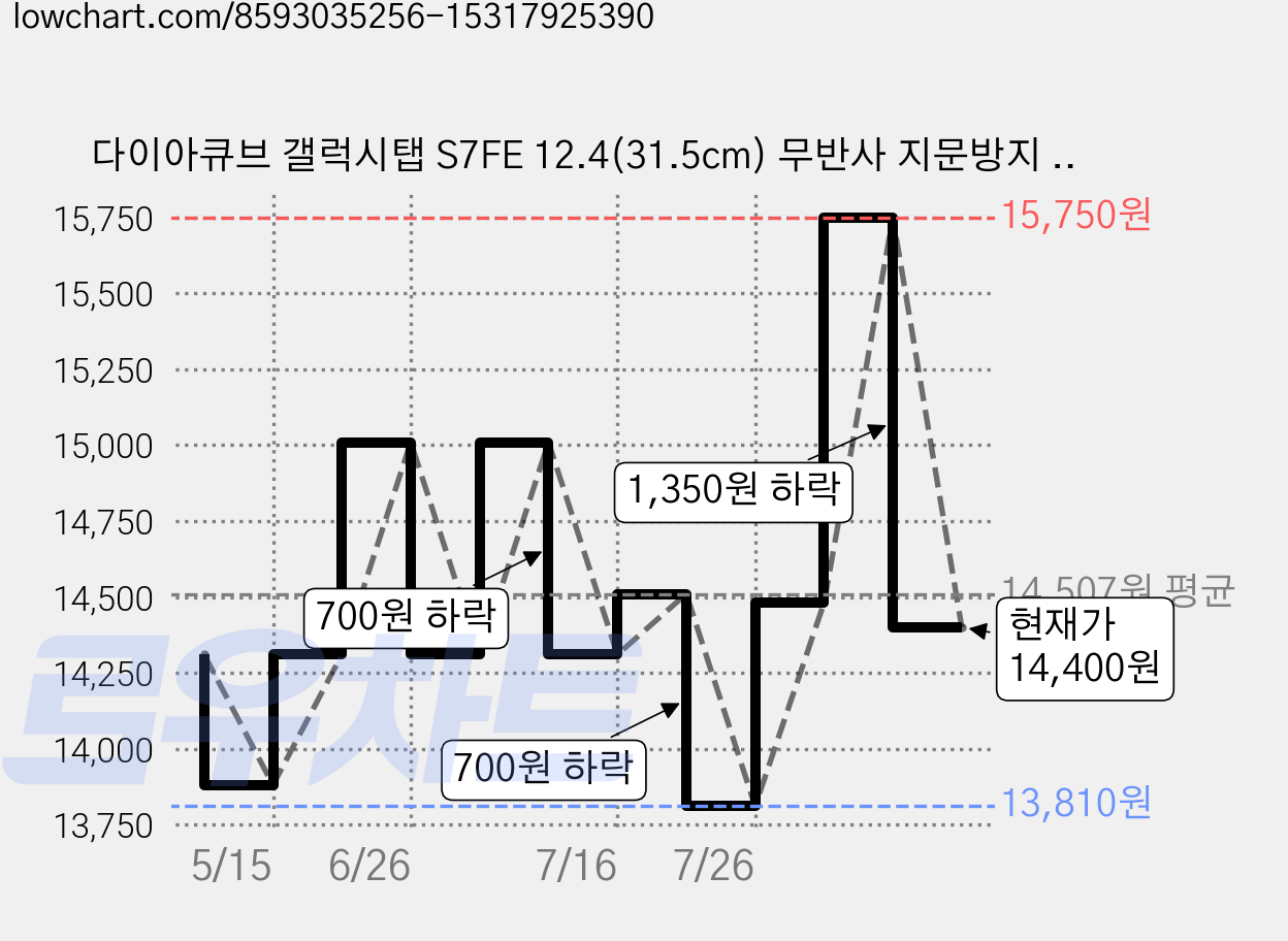 다이아큐브 갤럭시탭 S7FE 12.4(31.5cm) 무반사 지문방지 안심항균 블루라이트차단 액정보호필름 2매, 2개 가격 변동 차트, 현재가 14,400원, 관측 최저가 13,810원