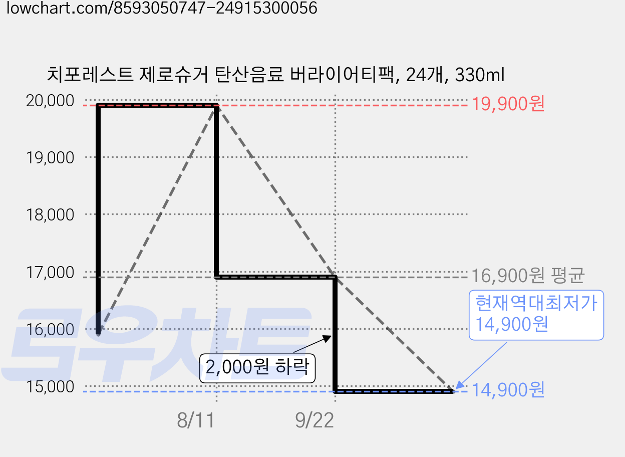 치포레스트 제로슈거 탄산음료 버라이어티팩, 24개, 330ml 가격 변동 차트, 현재가 14,900원, 역대최저가