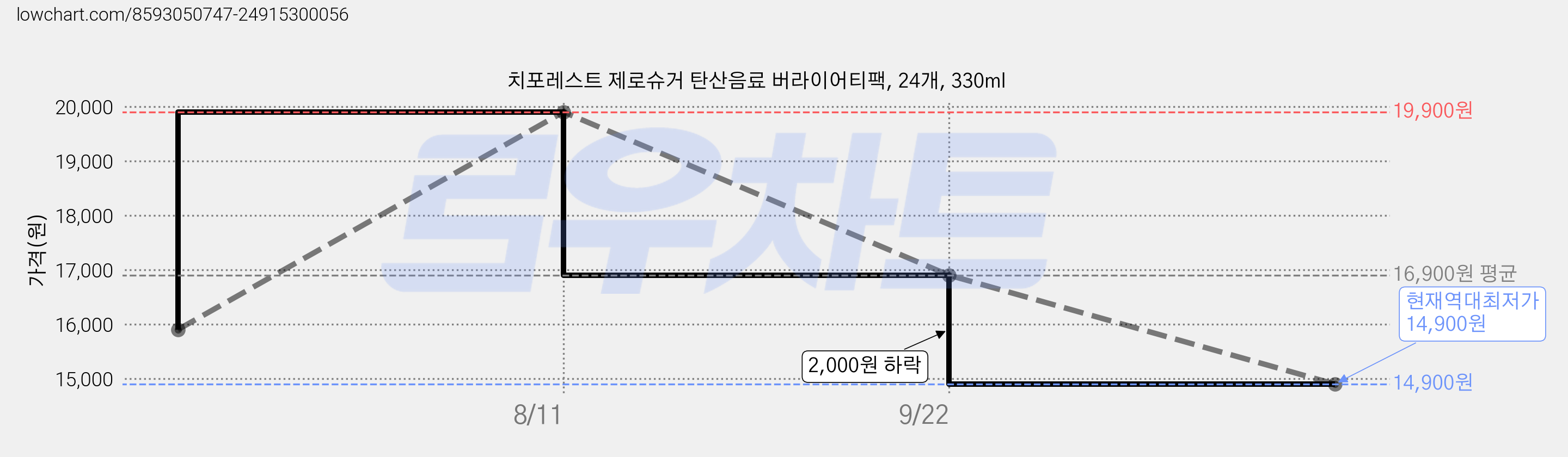 치포레스트 제로슈거 탄산음료 버라이어티팩, 24개, 330ml 가격 변동 차트, 현재가 14,900원, 역대최저가