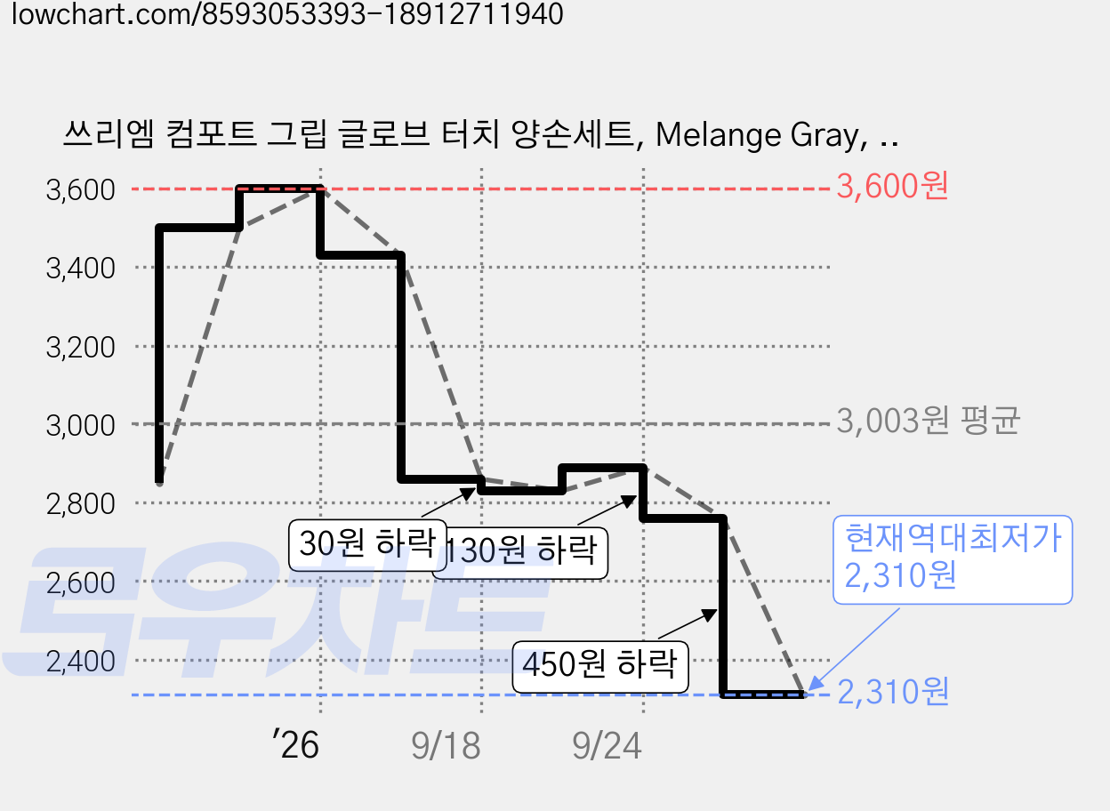 쓰리엠 컴포트 그립 글로브 터치 양손세트, Melange Gray, 1개 가격 변동 차트, 현재가 2,310원, 역대최저가