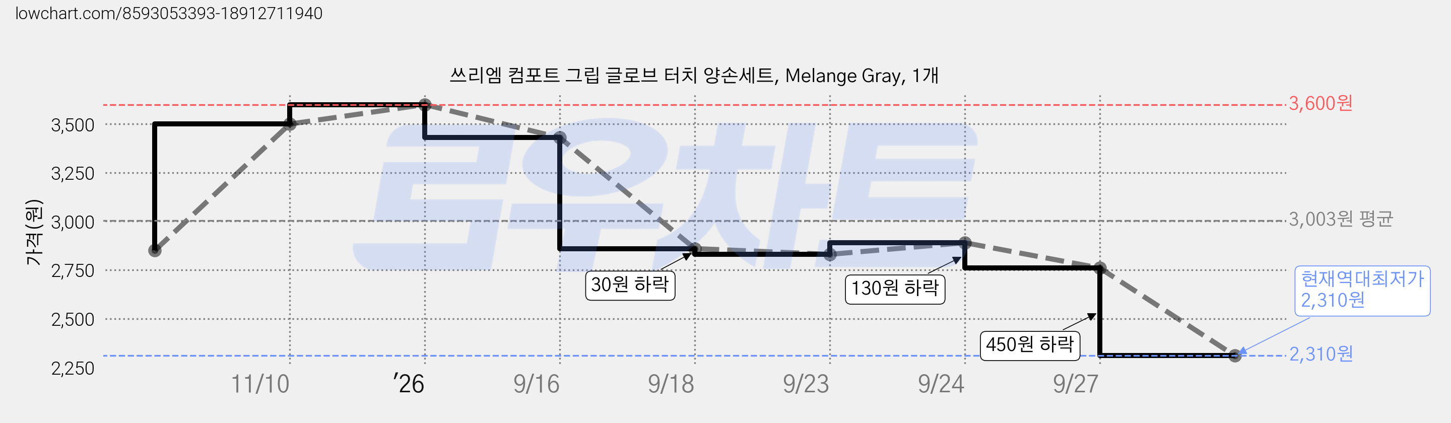 쓰리엠 컴포트 그립 글로브 터치 양손세트, Melange Gray, 1개 가격 변동 차트, 현재가 2,310원, 역대최저가
