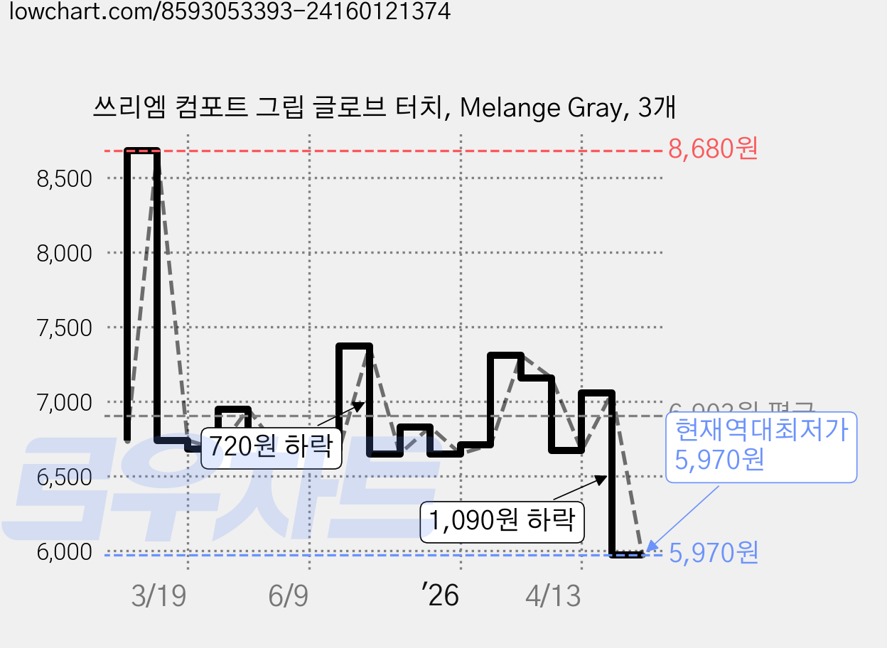쓰리엠 컴포트 그립 글로브 터치, Melange Gray, 3개 가격 변동 차트, 현재가 5,970원, 역대최저가