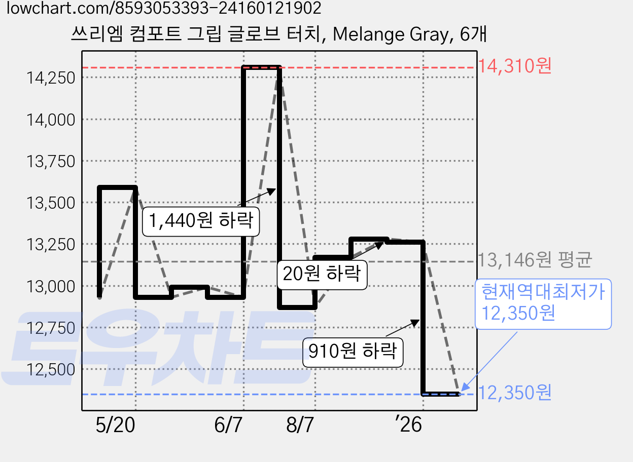 쓰리엠 컴포트 그립 글로브 터치, Melange Gray, 6개 가격 변동 차트, 현재가 12,350원, 역대최저가