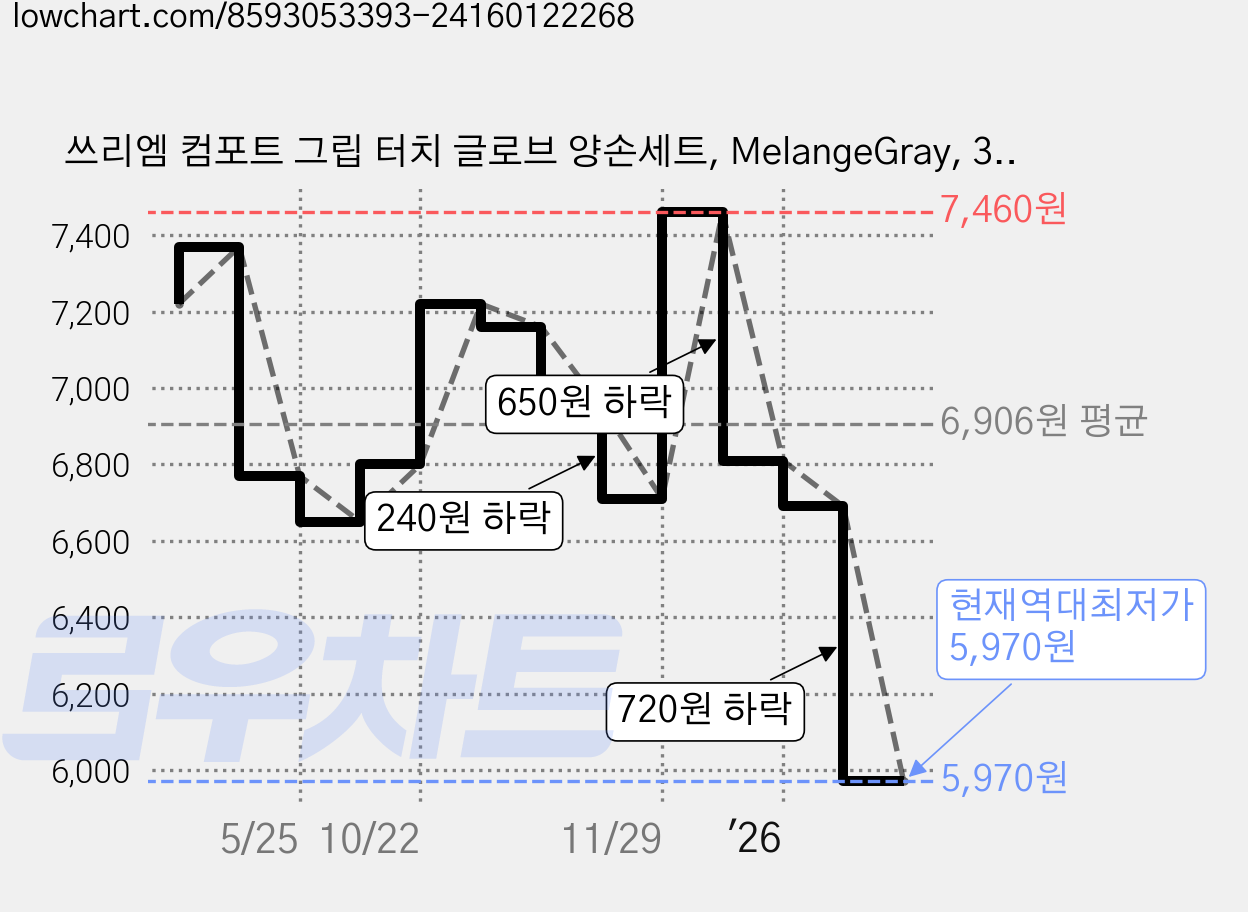 쓰리엠 컴포트 그립 터치 글로브 양손세트, MelangeGray, 3개 가격 변동 차트, 현재가 5,970원, 역대최저가