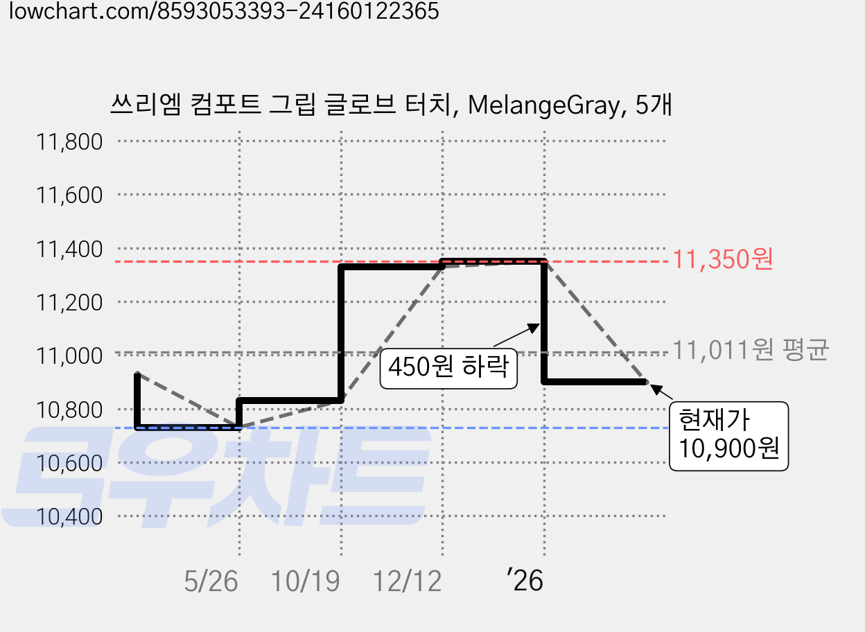 쓰리엠 컴포트 그립 글로브 터치, MelangeGray, 5개 가격 변동 차트, 현재가 10,900원, 관측 최저가 10,730원