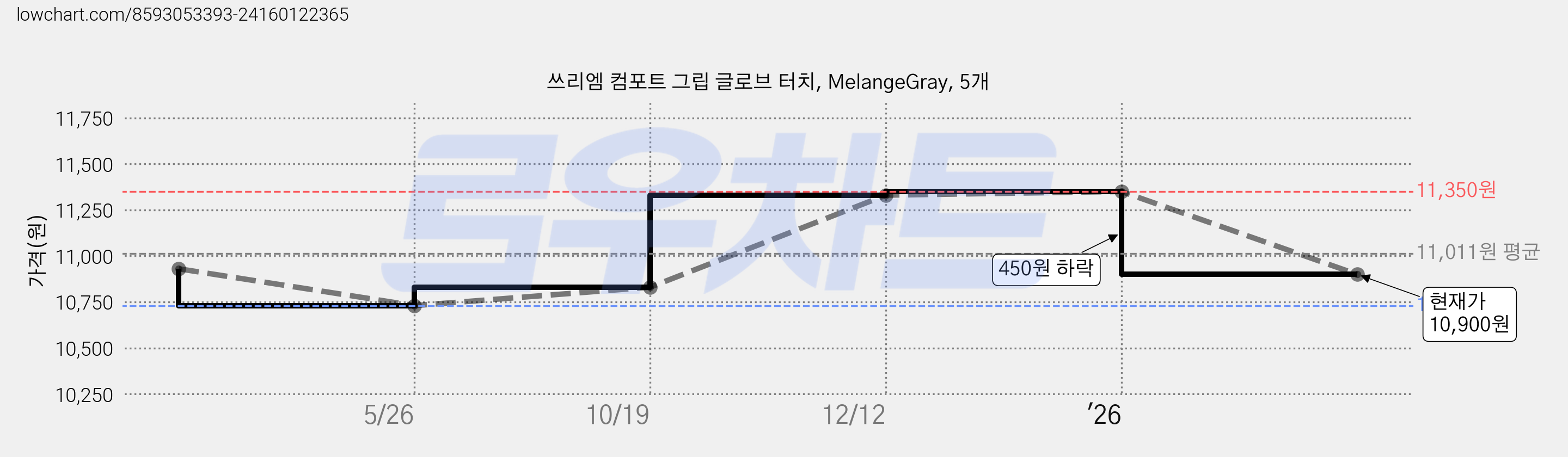 쓰리엠 컴포트 그립 글로브 터치, MelangeGray, 5개 가격 변동 차트, 현재가 10,900원, 관측 최저가 10,730원