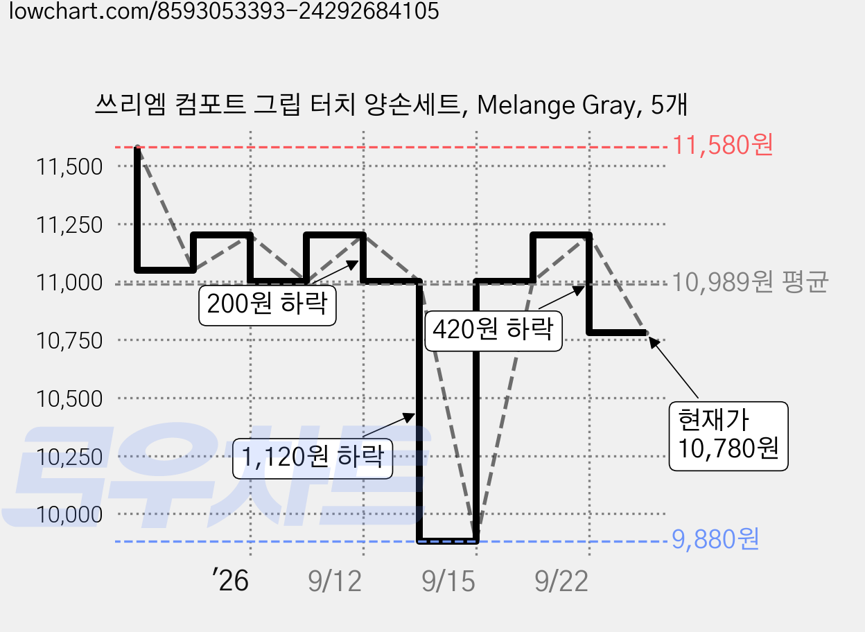 쓰리엠 컴포트 그립 터치 양손세트, Melange Gray, 5개 가격 변동 차트, 현재가 10,780원, 관측 최저가 9,880원