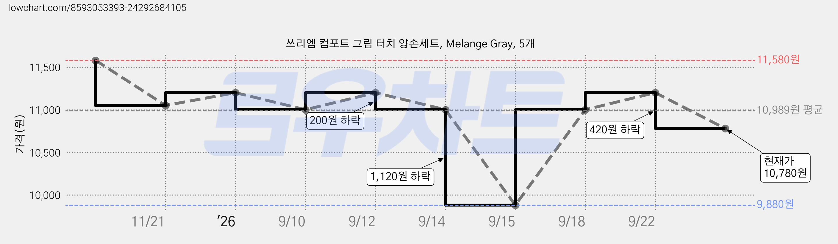 쓰리엠 컴포트 그립 터치 양손세트, Melange Gray, 5개 가격 변동 차트, 현재가 10,780원, 관측 최저가 9,880원