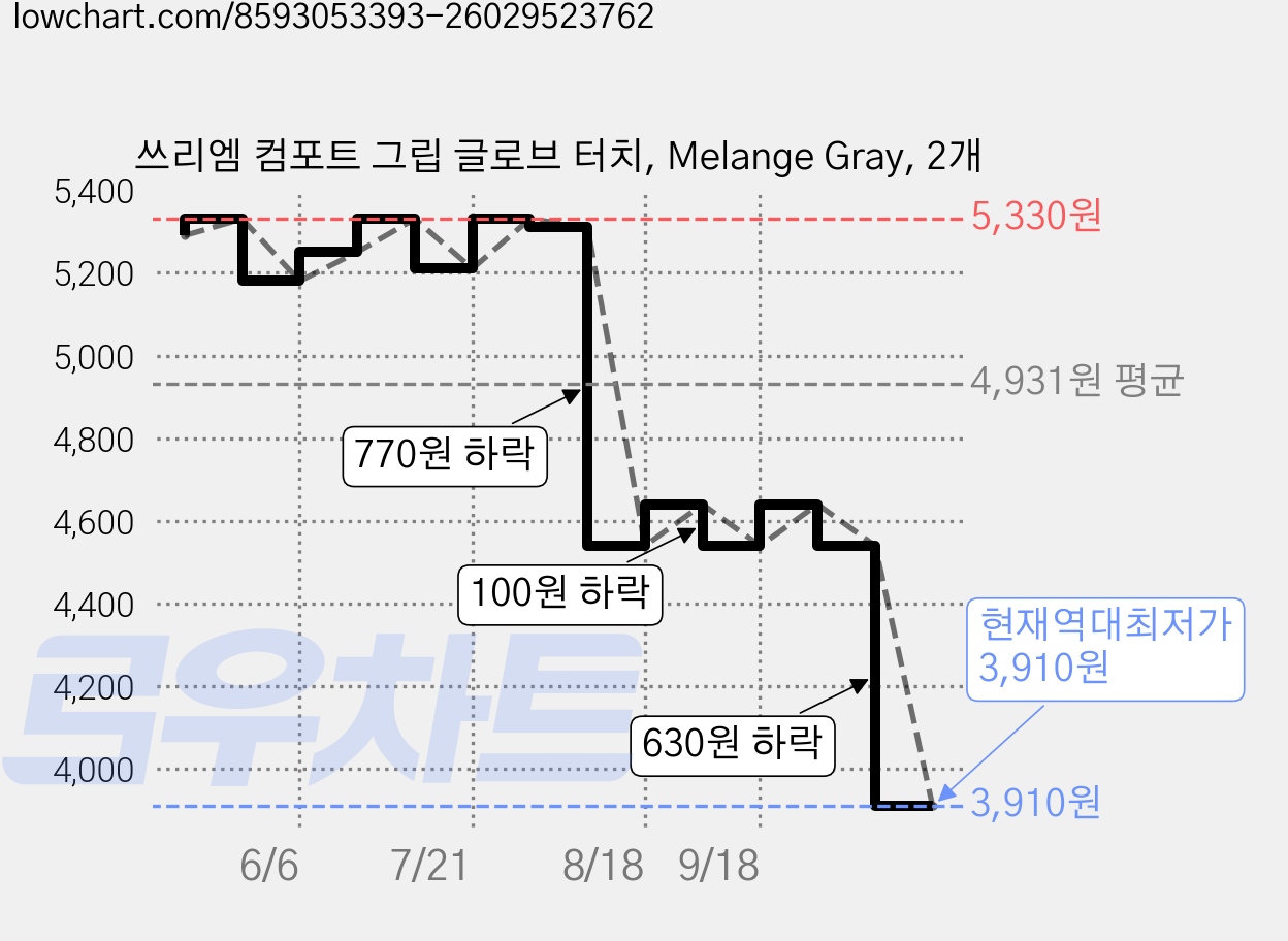 쓰리엠 컴포트 그립 글로브 터치, Melange Gray, 2개 가격 변동 차트, 현재가 3,910원, 역대최저가