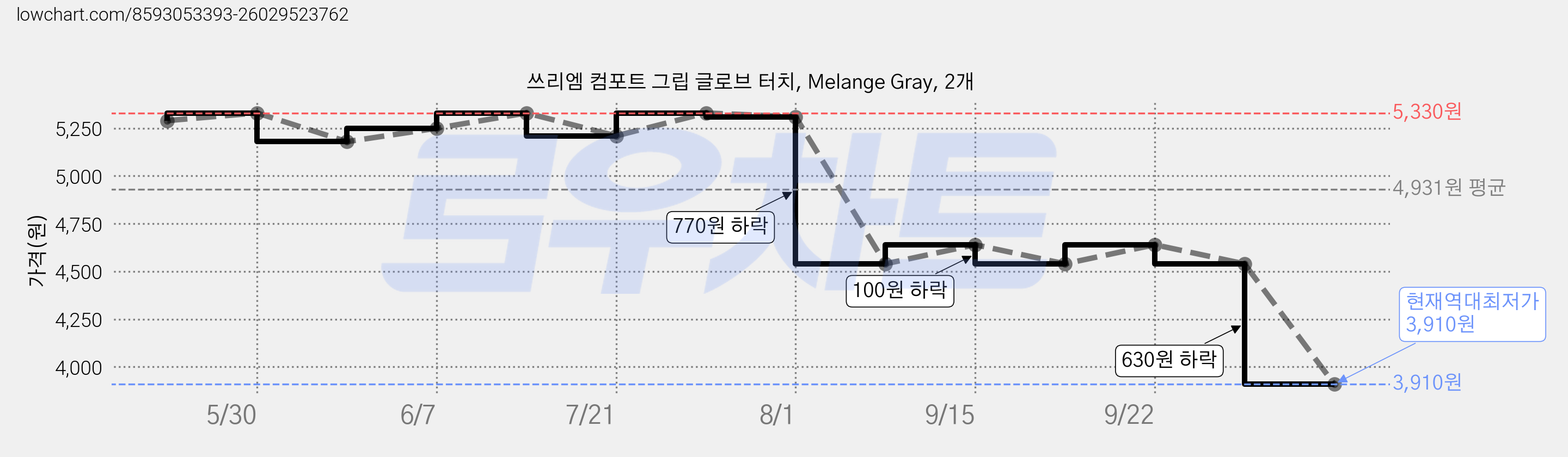 쓰리엠 컴포트 그립 글로브 터치, Melange Gray, 2개 가격 변동 차트, 현재가 3,910원, 역대최저가