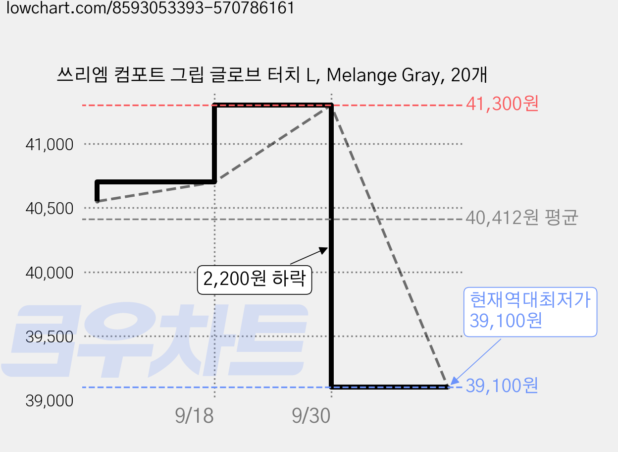 쓰리엠 컴포트 그립 글로브 터치 L, Melange Gray, 20개 가격 변동 차트, 현재가 39,100원, 역대최저가