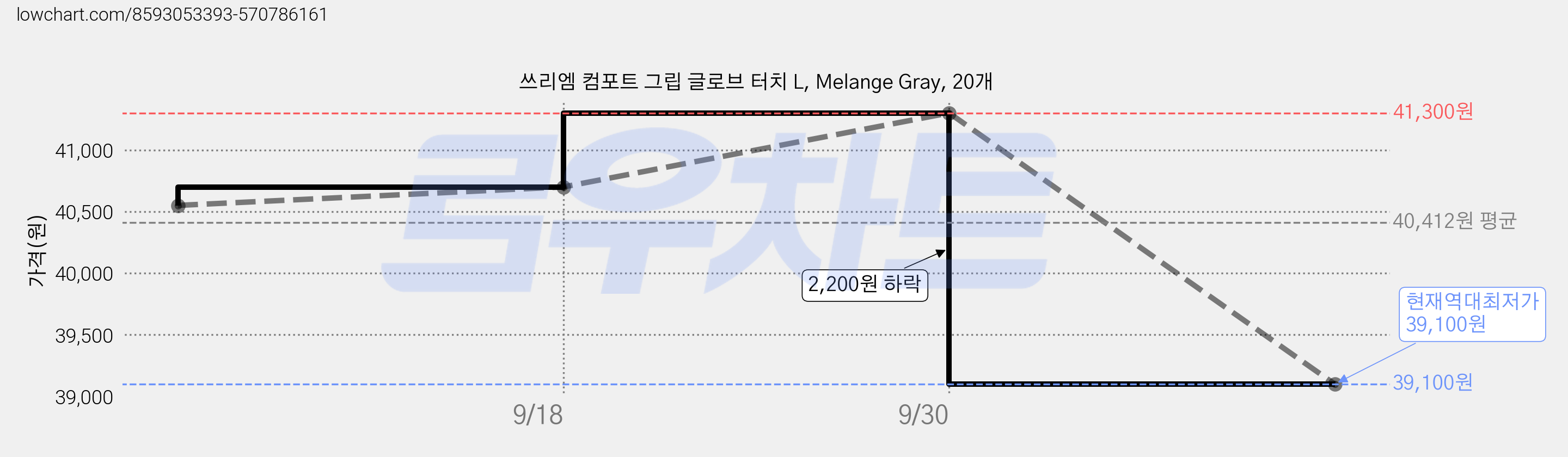 쓰리엠 컴포트 그립 글로브 터치 L, Melange Gray, 20개 가격 변동 차트, 현재가 39,100원, 역대최저가