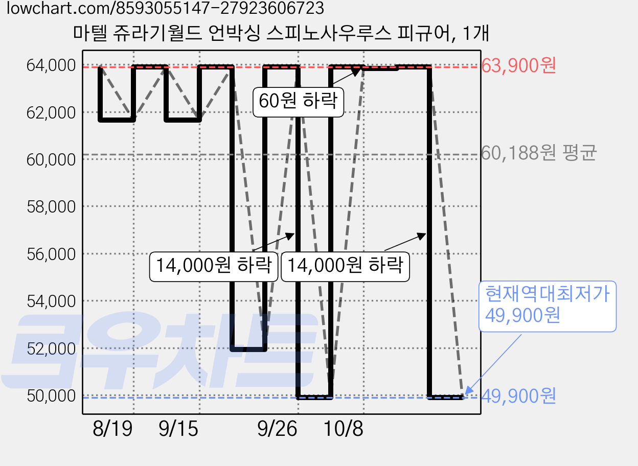마텔 쥬라기월드 언박싱 스피노사우루스 피규어, 1개 가격 변동 차트, 현재가 49,900원, 역대최저가