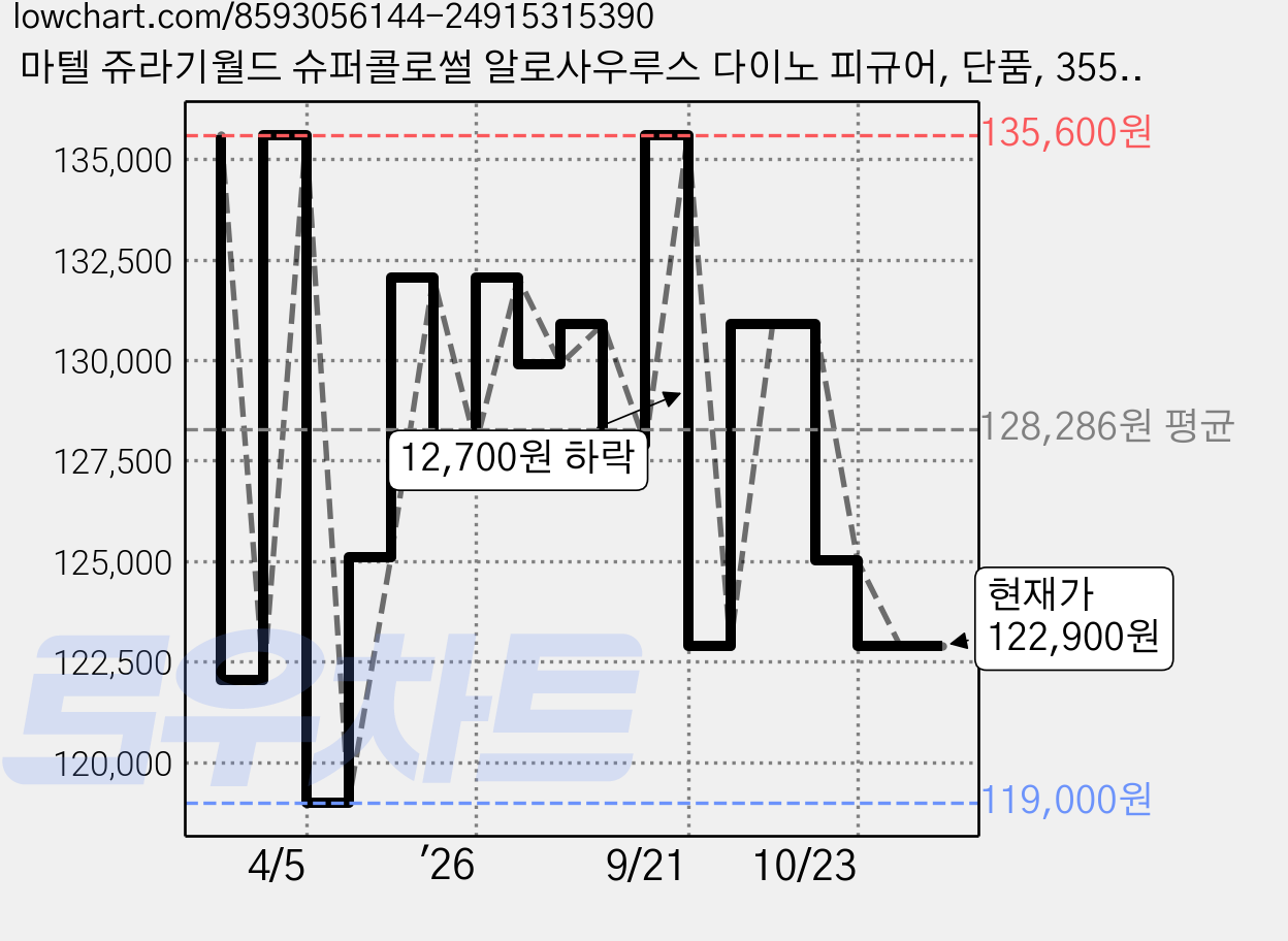 마텔 쥬라기월드 슈퍼콜로썰 알로사우루스 다이노 피규어, 단품, 355mm, 1개 가격 변동 차트, 현재가 122,900원, 관측 최저가 119,000원