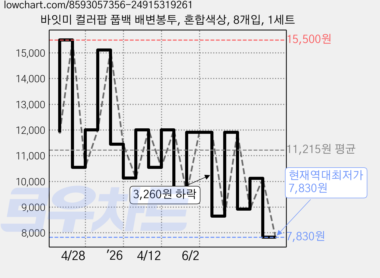바잇미 컬러팝 풉백 배변봉투, 혼합색상, 8개입, 1세트 가격 변동 차트, 현재가 7,830원, 역대최저가