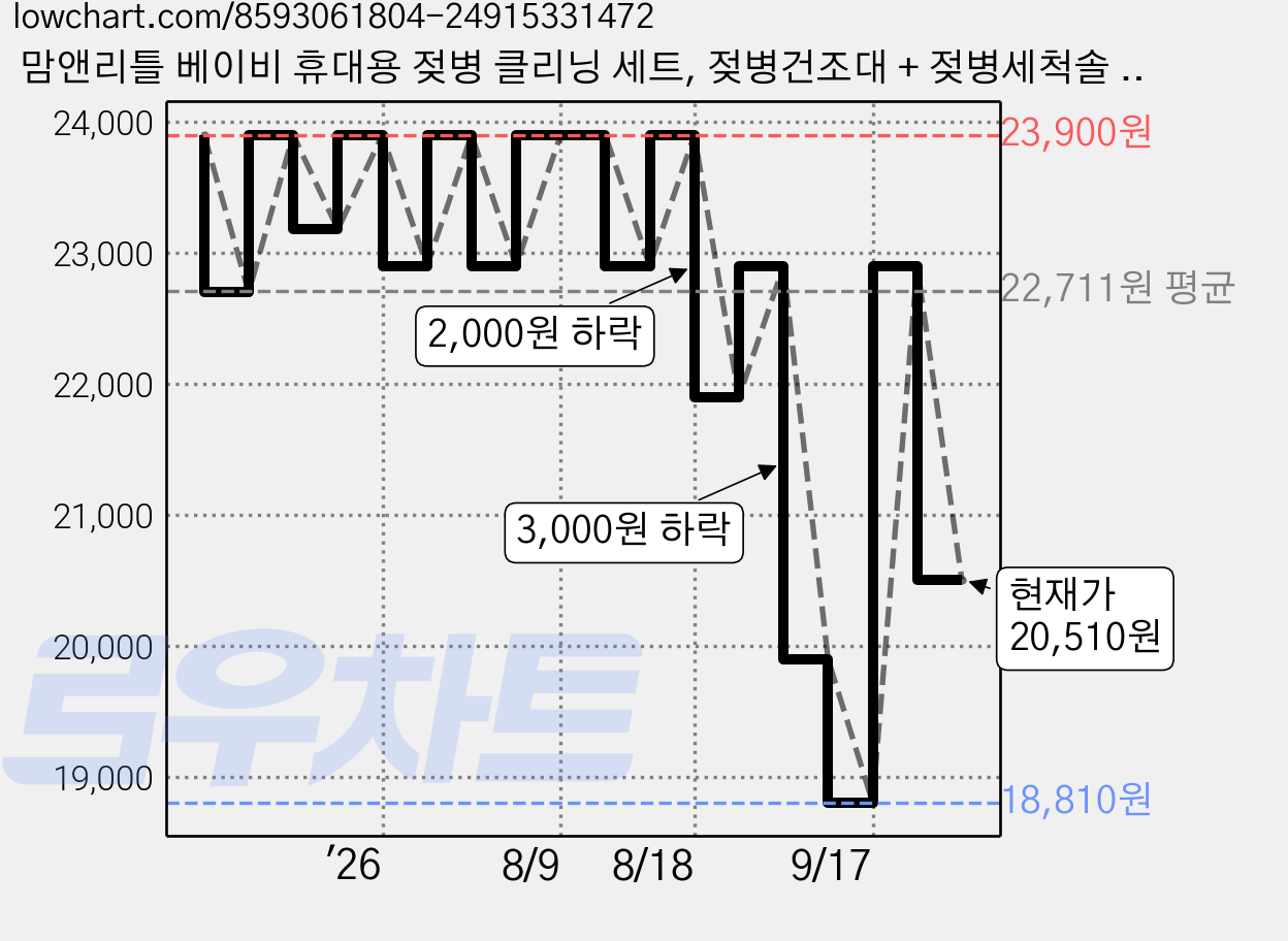 맘앤리틀 베이비 휴대용 젖병 클리닝 세트, 젖병건조대 + 젖병세척솔 + 젖꼭지세척솔 + 빨대세척솔 + 젖병세정제 용기, 소프트 피치 가격 변동 차트, 현재가 20,510원, 관측 최저가 18,810원