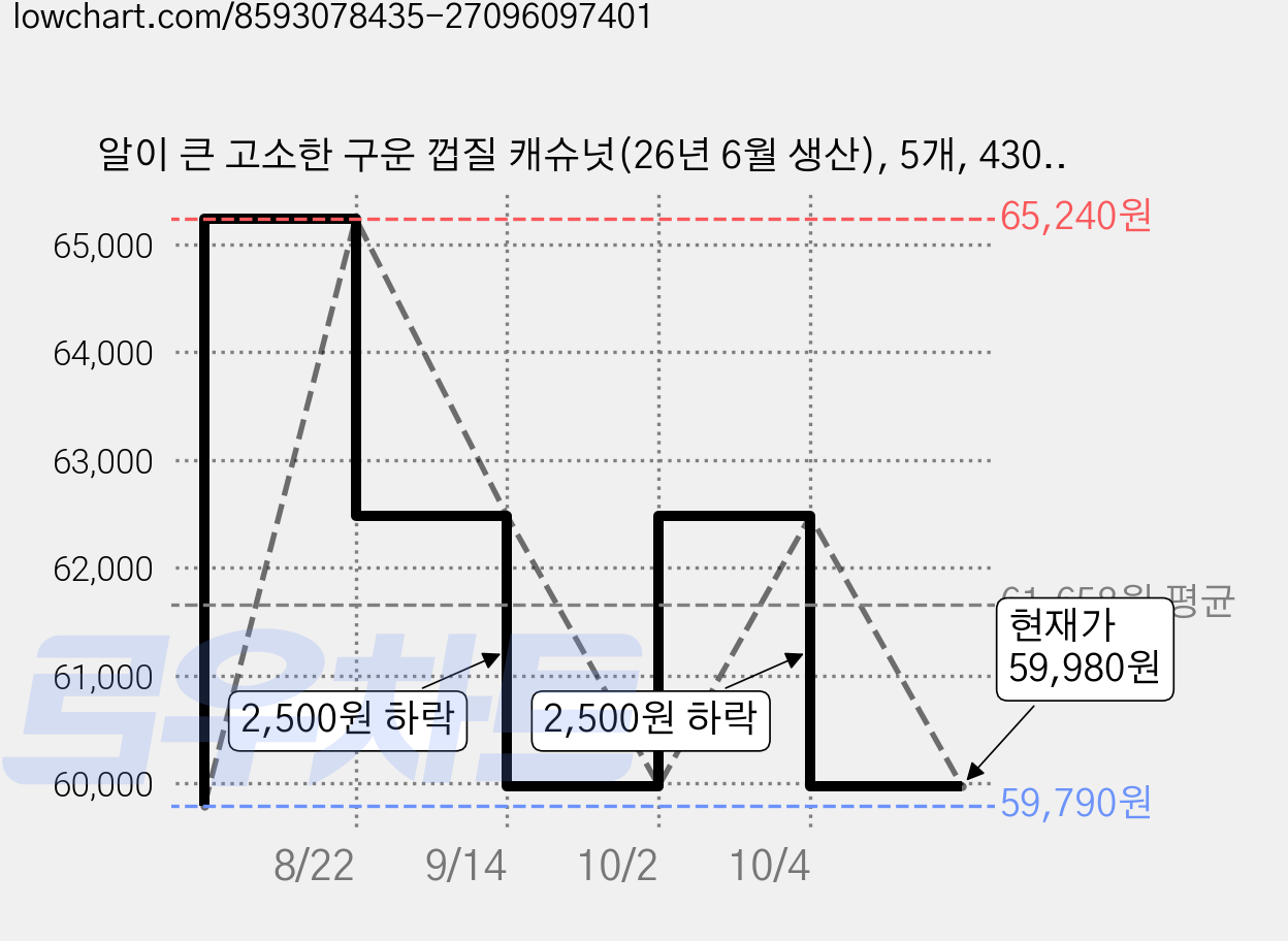 알이 큰 고소한 구운 껍질 캐슈넛(26년 6월 생산), 5개, 430g 가격 변동 차트, 현재가 59,980원, 관측 최저가 59,790원