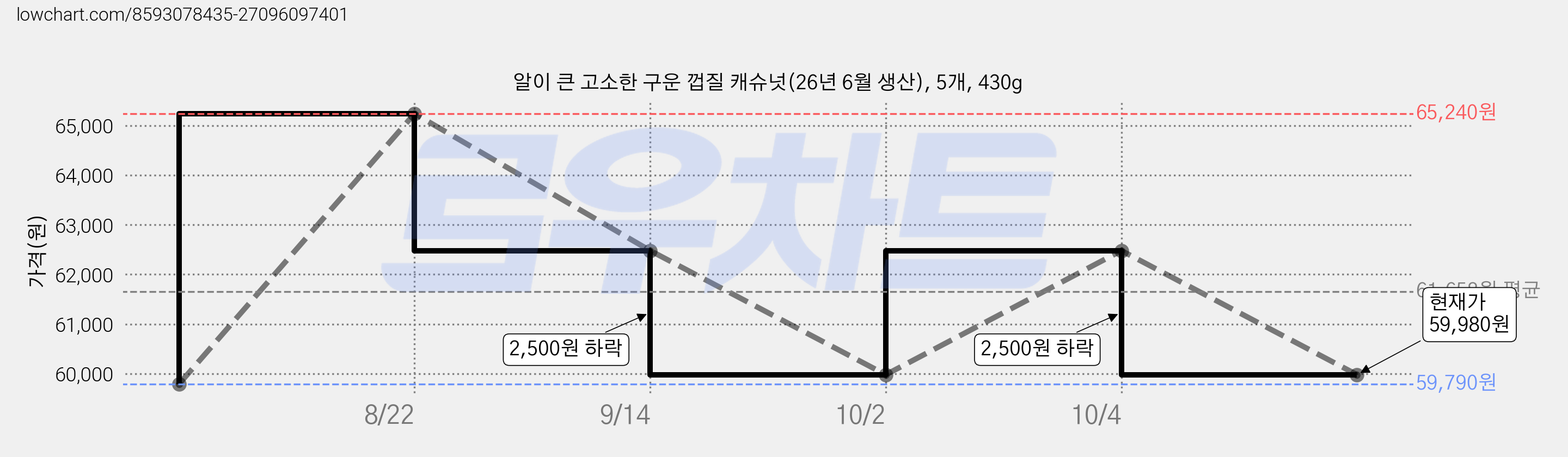 알이 큰 고소한 구운 껍질 캐슈넛(26년 6월 생산), 5개, 430g 가격 변동 차트, 현재가 59,980원, 관측 최저가 59,790원