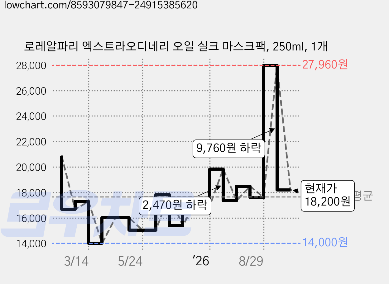 로레알파리 엑스트라오디네리 오일 실크 마스크팩, 250ml, 1개 가격 변동 차트, 현재가 18,200원, 관측 최저가 14,000원