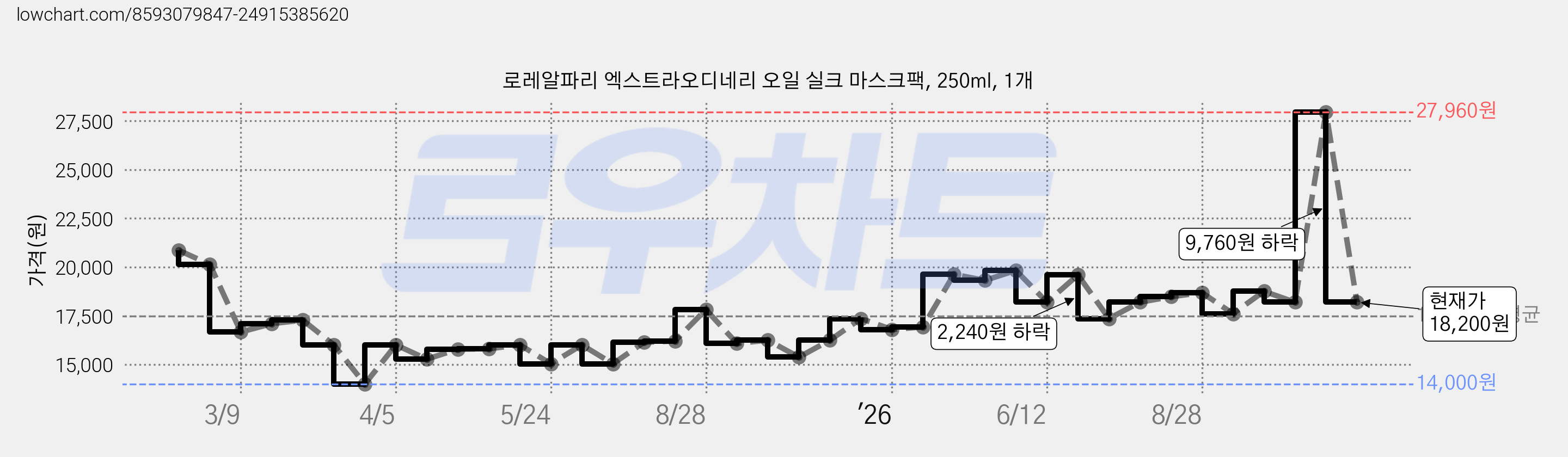 로레알파리 엑스트라오디네리 오일 실크 마스크팩, 250ml, 1개 가격 변동 차트, 현재가 18,200원, 관측 최저가 14,000원