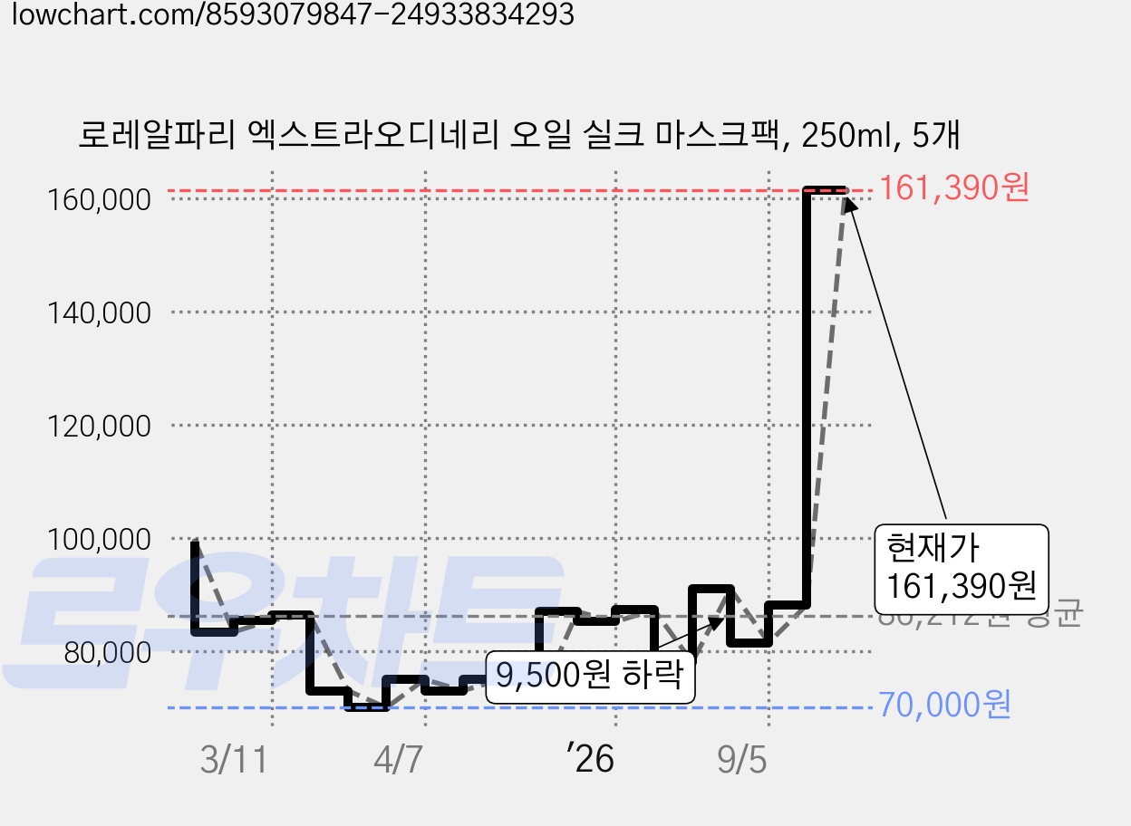 로레알파리 엑스트라오디네리 오일 실크 마스크팩, 250ml, 5개 가격 변동 차트, 현재가 161,390원, 관측 최저가 65,000원