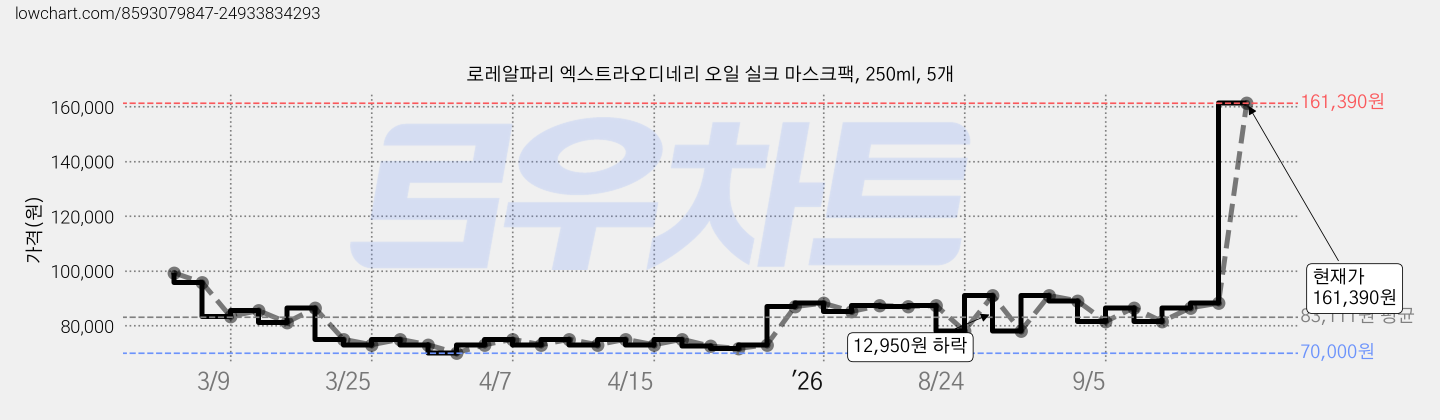 로레알파리 엑스트라오디네리 오일 실크 마스크팩, 250ml, 5개 가격 변동 차트, 현재가 161,390원, 관측 최저가 65,000원