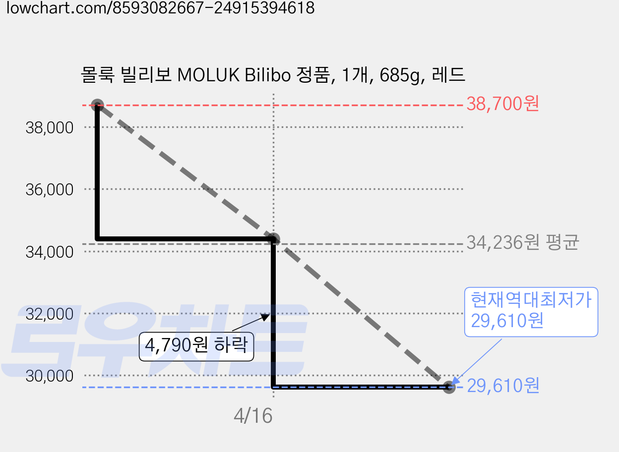 몰룩 빌리보 MOLUK Bilibo 정품, 1개, 685g, 레드 가격 변동 차트, 현재가 29,610원, 역대최저가