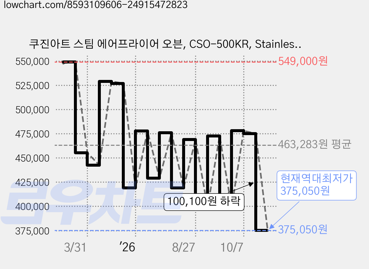 쿠진아트 스팀 에어프라이어 오븐, CSO-500KR, Stainless steel 가격 변동 차트, 현재가 375,050원, 역대최저가