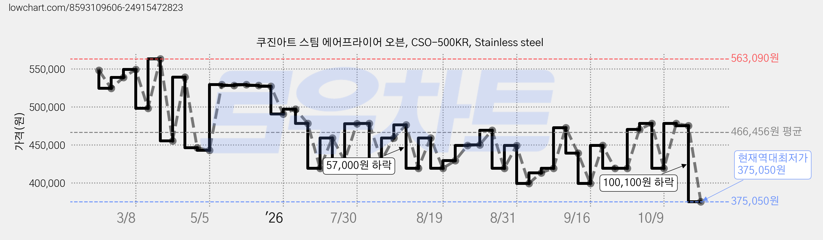 쿠진아트 스팀 에어프라이어 오븐, CSO-500KR, Stainless steel 가격 변동 차트, 현재가 375,050원, 역대최저가