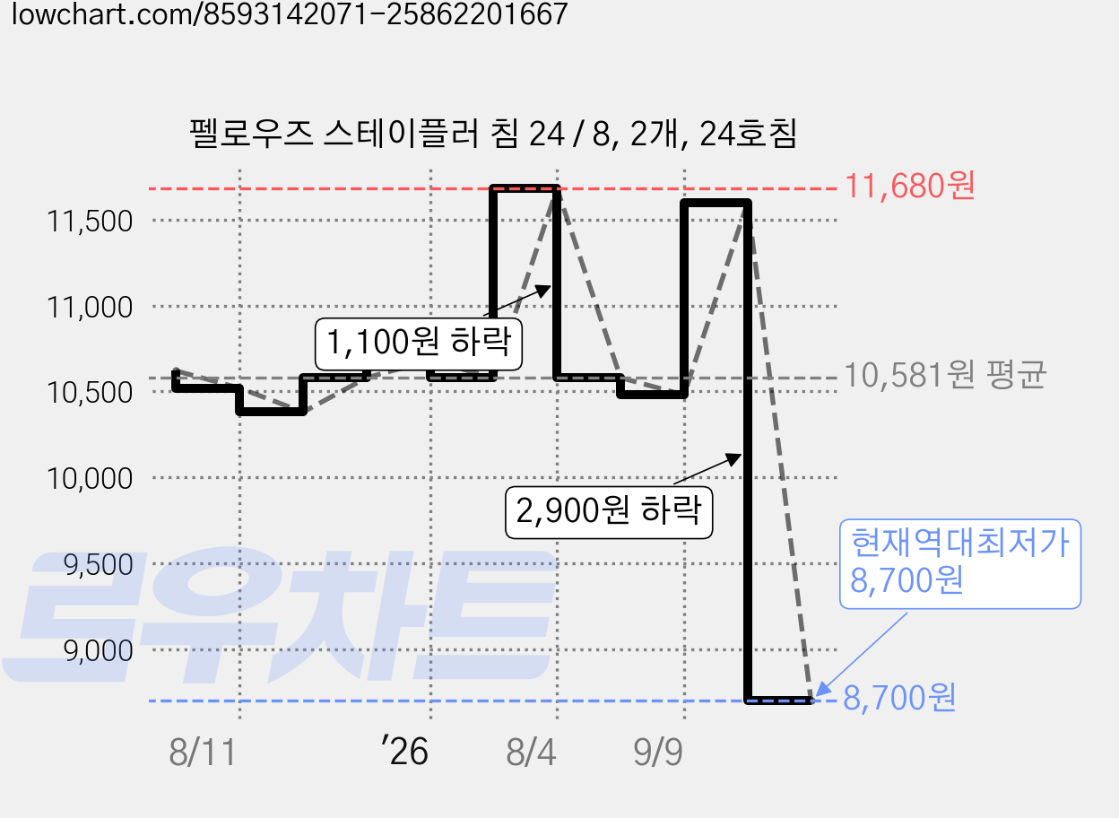 펠로우즈 스테이플러 침 24 / 8, 2개, 24호침 가격 변동 차트, 현재가 8,700원, 역대최저가