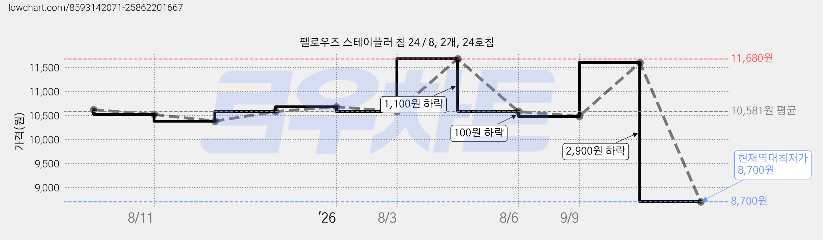 펠로우즈 스테이플러 침 24 / 8, 2개, 24호침 가격 변동 차트, 현재가 8,700원, 역대최저가