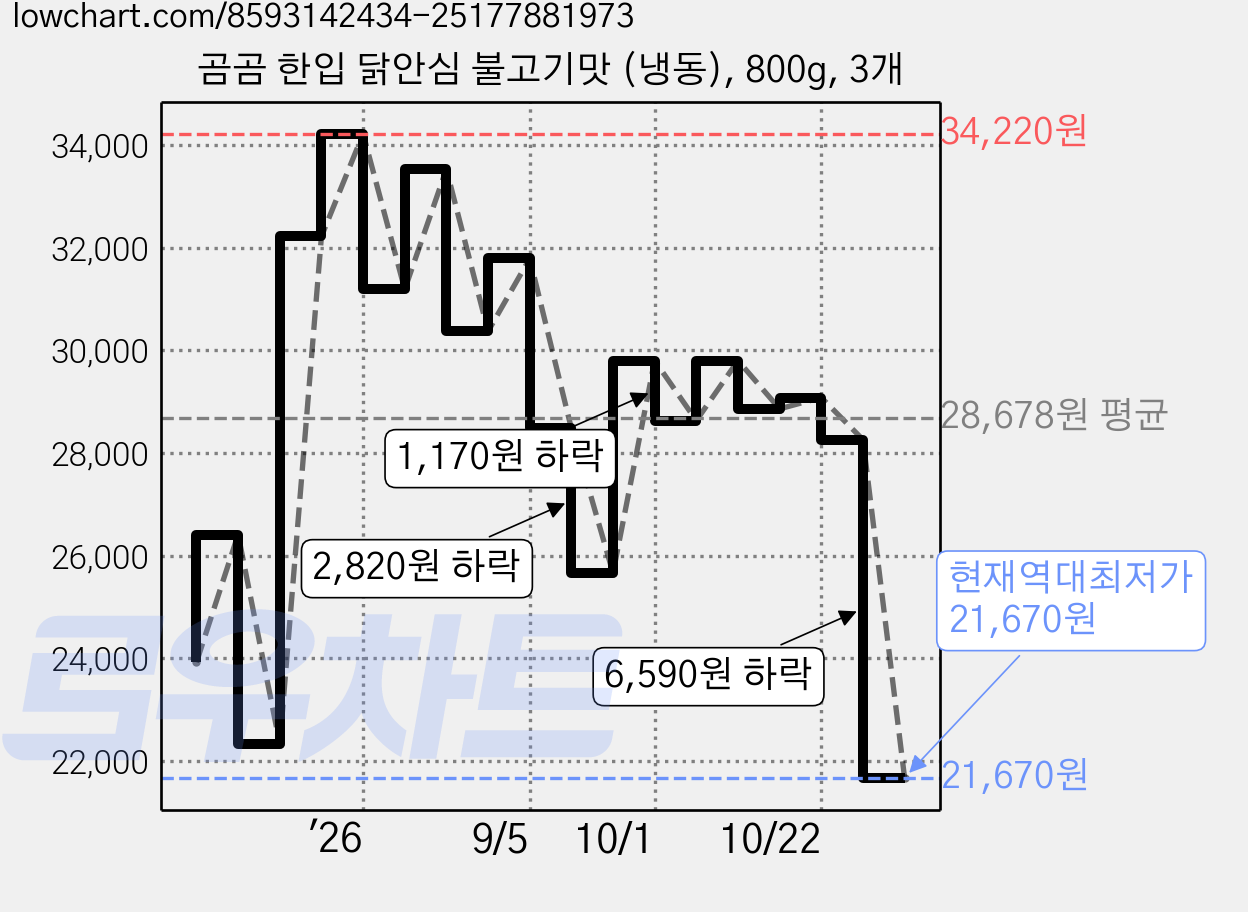 곰곰 한입 닭안심 불고기맛 (냉동), 800g, 3개 가격 변동 차트, 현재가 21,670원, 역대최저가