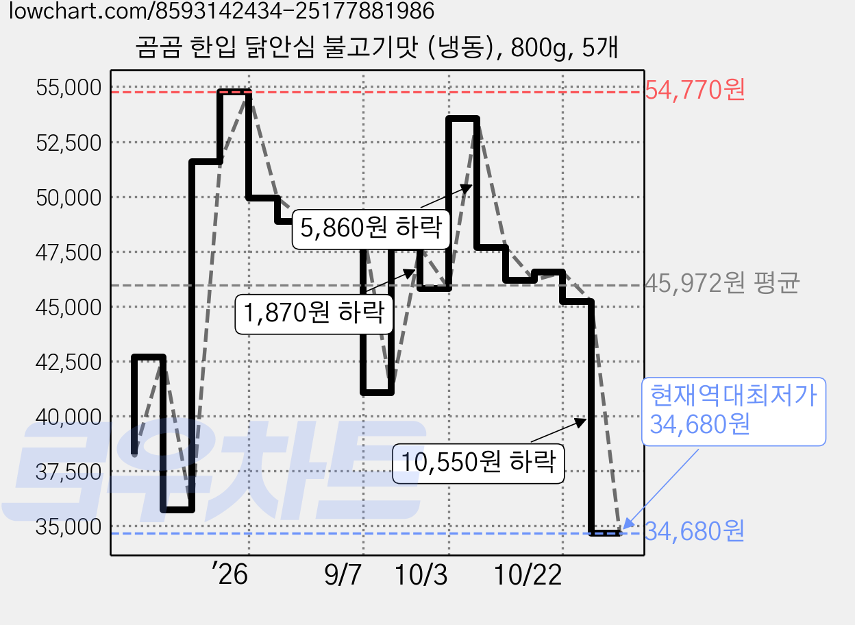 곰곰 한입 닭안심 불고기맛 (냉동), 800g, 5개 가격 변동 차트, 현재가 34,680원, 역대최저가