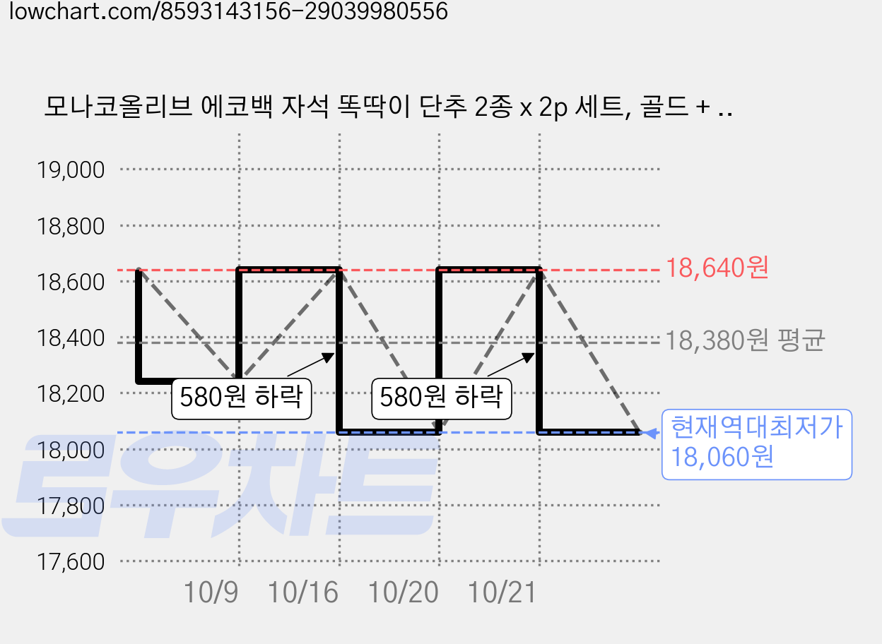 모나코올리브 에코백 자석 똑딱이 단추 2종 x 2p 세트, 골드 + 실버, 4개 가격 변동 차트, 현재가 18,060원, 역대최저가