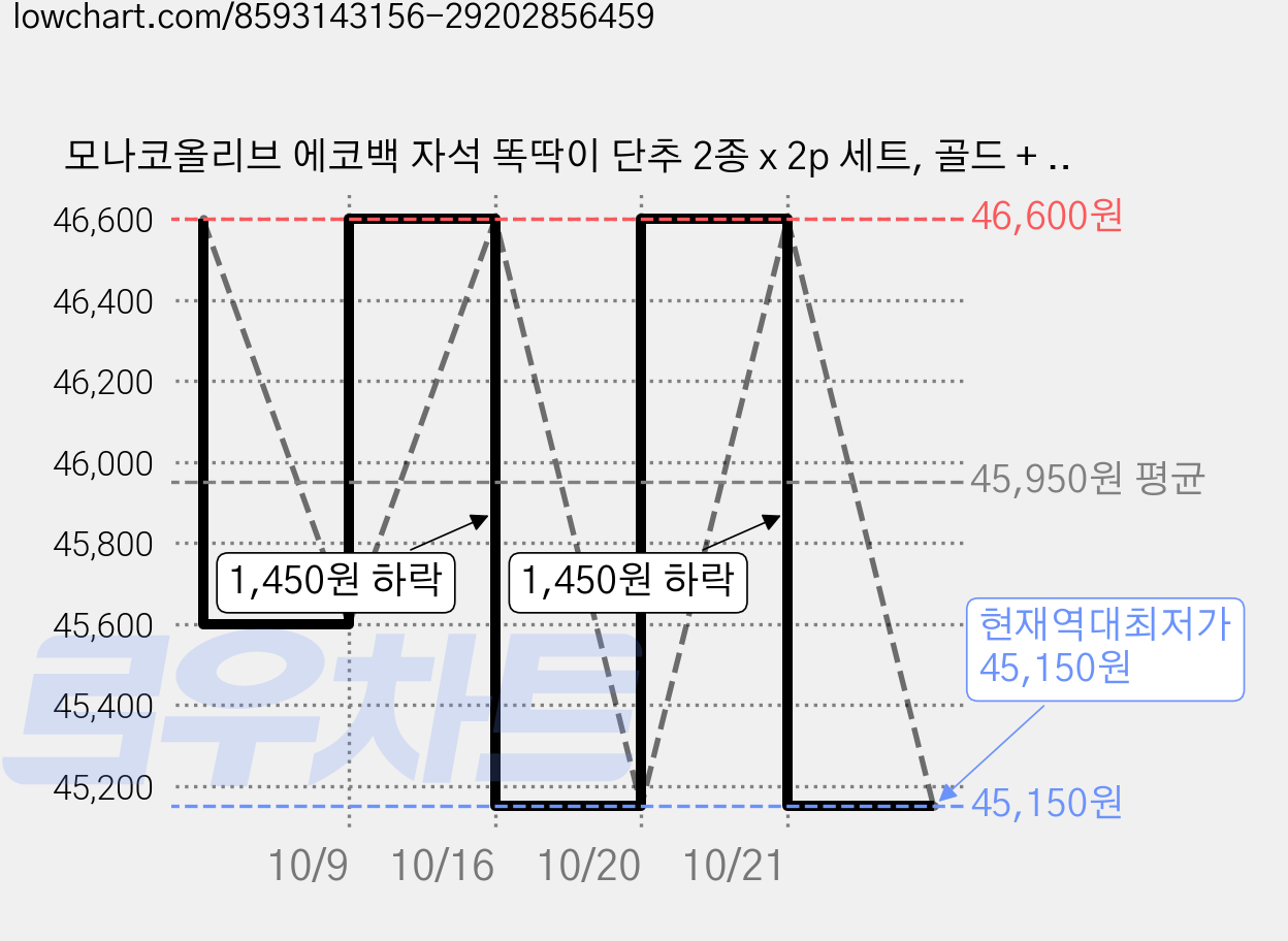 모나코올리브 에코백 자석 똑딱이 단추 2종 x 2p 세트, 골드 + 실버, 10개 가격 변동 차트, 현재가 45,150원, 역대최저가