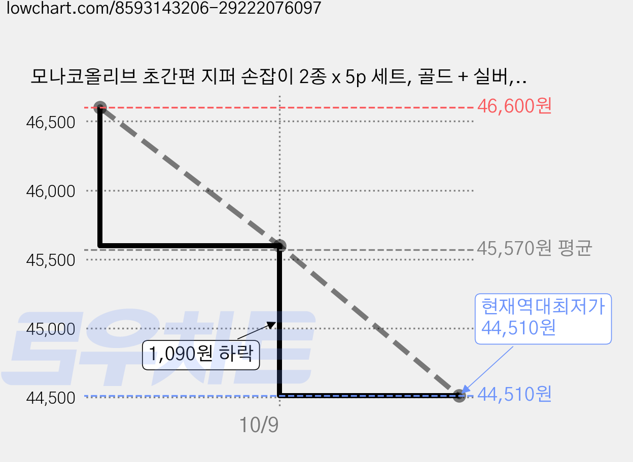 모나코올리브 초간편 지퍼 손잡이 2종 x 5p 세트, 골드 + 실버, 10개 가격 변동 차트, 현재가 44,510원, 역대최저가