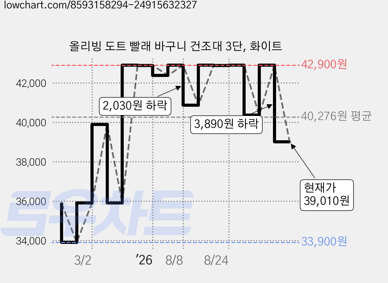 올리빙 도트 빨래 바구니 건조대 3단, 화이트 가격 변동 차트, 현재가 39,010원, 관측 최저가 33,900원
