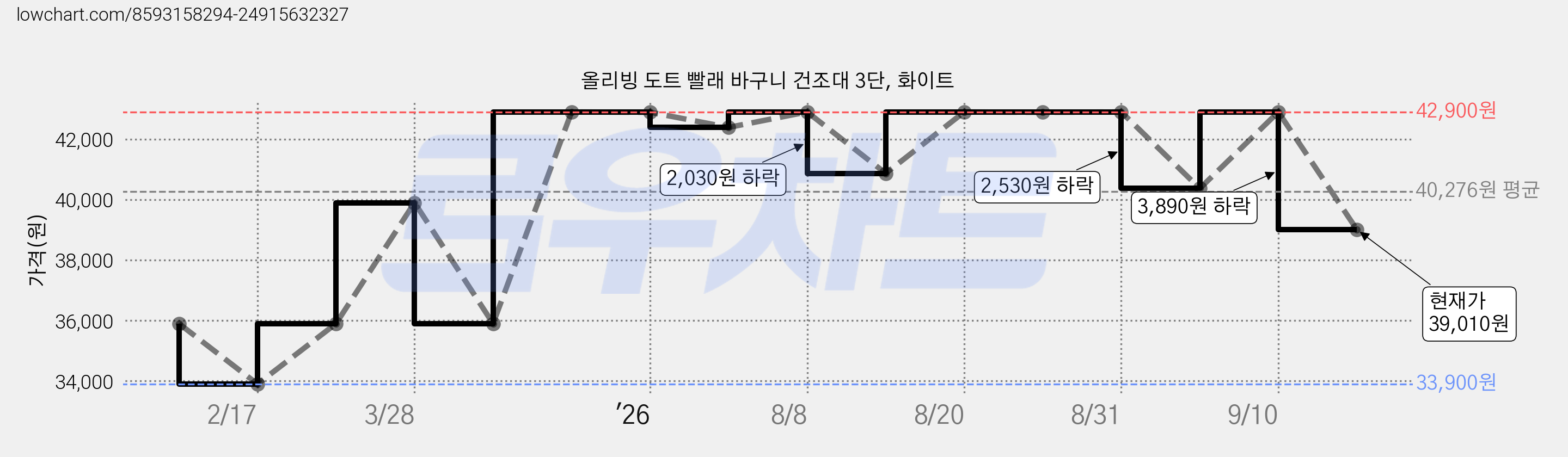 올리빙 도트 빨래 바구니 건조대 3단, 화이트 가격 변동 차트, 현재가 39,010원, 관측 최저가 33,900원